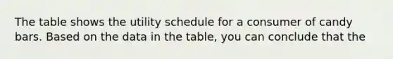 The table shows the utility schedule for a consumer of candy bars. Based on the data in the table, you can conclude that the