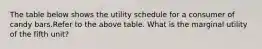 The table below shows the utility schedule for a consumer of candy bars.Refer to the above table. What is the marginal utility of the fifth unit?