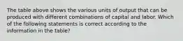 The table above shows the various units of output that can be produced with different combinations of capital and labor. Which of the following statements is correct according to the information in the table?