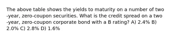 The above table shows the yields to maturity on a number of two -year, zero-coupon securities. What is the credit spread on a two -year, zero-coupon corporate bond with a B rating? A) 2.4% B) 2.0% C) 2.8% D) 1.6%