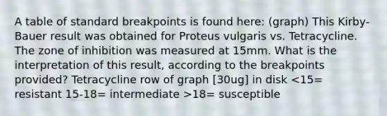 A table of standard breakpoints is found here: (graph) This Kirby-Bauer result was obtained for Proteus vulgaris vs. Tetracycline. The zone of inhibition was measured at 15mm. What is the interpretation of this result, according to the breakpoints provided? Tetracycline row of graph [30ug] in disk 18= susceptible