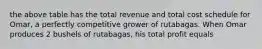 the above table has the total revenue and total cost schedule for Omar, a perfectly competitive grower of rutabagas. When Omar produces 2 bushels of rutabagas, his total profit equals