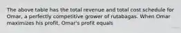 The above table has the total revenue and total cost schedule for​ Omar, a perfectly competitive grower of rutabagas. When Omar maximizes his​ profit, Omar's profit equals