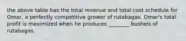 the above table has the total revenue and total cost schedule for Omar, a perfectly competitive grower of rutabagas. Omar's total profit is maximized when he produces ________ bushels of rutabagas.