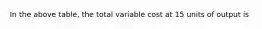 In the above table, the total variable cost at 15 units of output is