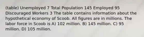 (table) Unemployed 7 Total Population 145 Employed 95 Discouraged Workers 3 The table contains information about the hypothetical economy of Scoob. All figures are in millions. The labor force in Scoob is A) 102 million. B) 145 million. C) 95 million. D) 105 million.