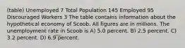 (table) Unemployed 7 Total Population 145 Employed 95 Discouraged Workers 3 The table contains information about the hypothetical economy of Scoob. All figures are in millions. The unemployment rate in Scoob is A) 5.0 percent. B) 2.5 percent. C) 3.2 percent. D) 6.9 percent.