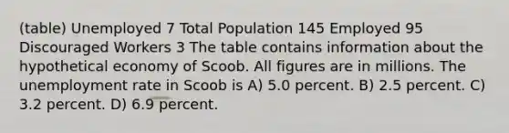 (table) Unemployed 7 Total Population 145 Employed 95 Discouraged Workers 3 The table contains information about the hypothetical economy of Scoob. All figures are in millions. The unemployment rate in Scoob is A) 5.0 percent. B) 2.5 percent. C) 3.2 percent. D) 6.9 percent.