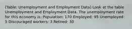 (Table: Unemployment and Employment Data) Look at the table Unemployment and Employment Data. The unemployment rate for this economy is: Population: 170 Employed: 95 Unemployed: 5 Discouraged workers: 3 Retired: 30