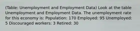 (Table: Unemployment and Employment Data) Look at the table Unemployment and Employment Data. The unemployment rate for this economy is: Population: 170 Employed: 95 Unemployed: 5 Discouraged workers: 3 Retired: 30