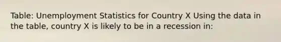 Table: Unemployment Statistics for Country X Using the data in the table, country X is likely to be in a recession in: