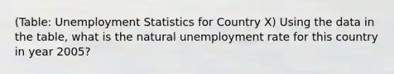 (Table: Unemployment Statistics for Country X) Using the data in the table, what is the natural unemployment rate for this country in year 2005?