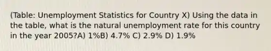 (Table: Unemployment Statistics for Country X) Using the data in the table, what is the natural unemployment rate for this country in the year 2005?A) 1%B) 4.7% C) 2.9% D) 1.9%