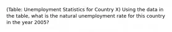 (Table: Unemployment Statistics for Country X) Using the data in the table, what is the natural unemployment rate for this country in the year 2005?