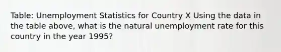 Table: Unemployment Statistics for Country X Using the data in the table above, what is the natural unemployment rate for this country in the year 1995?