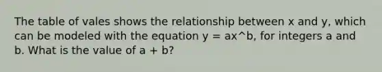 The table of vales shows the relationship between x and y, which can be modeled with the equation y = ax^b, for integers a and b. What is the value of a + b?