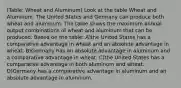 (Table: Wheat and Aluminum) Look at the table Wheat and Aluminum. The United States and Germany can produce both wheat and aluminum. The table shows the maximum annual output combinations of wheat and aluminum that can be produced. Based on the table: A)the United States has a comparative advantage in wheat and an absolute advantage in wheat. B)Germany has an absolute advantage in aluminum and a comparative advantage in wheat. C)the United States has a comparative advantage in both aluminum and wheat. D)Germany has a comparative advantage in aluminum and an absolute advantage in aluminum.