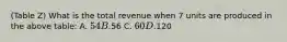 (Table Z) What is the total revenue when 7 units are produced in the above table: A. 54 B.56 C. 60 D.120