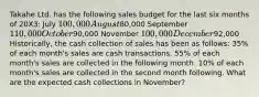 Takahe Ltd. has the following sales budget for the last six months of 20X3: July 100,000 August80,000 September 110,000 October90,000 November 100,000 December92,000 Historically, the cash collection of sales has been as follows: 35% of each month's sales are cash transactions. 55% of each month's sales are collected in the following month. 10% of each month's sales are collected in the second month following. What are the expected cash collections in November?