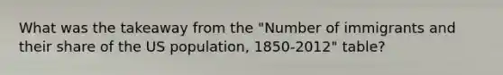 What was the takeaway from the "Number of immigrants and their share of the US population, 1850-2012" table?