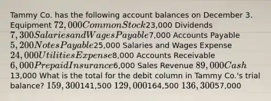 Tammy Co. has the following account balances on December 3. Equipment 72,000 Common Stock23,000 Dividends 7,300 Salaries and Wages Payable7,000 Accounts Payable 5,200 Notes Payable25,000 Salaries and Wages Expense 24,000 Utilities Expense8,000 Accounts Receivable 6,000 Prepaid Insurance6,000 Sales Revenue 89,000 Cash13,000 What is the total for the debit column in Tammy Co.'s trial balance? 159,300141,500 129,000164,500 136,30057,000