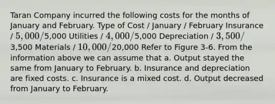 Taran Company incurred the following costs for the months of January and February. Type of Cost / January / February Insurance / 5,000 /5,000 Utilities / 4,000 /5,000 Depreciation / 3,500 /3,500 Materials / 10,000 /20,000 Refer to Figure 3-6. From the information above we can assume that a. Output stayed the same from January to February. b. Insurance and depreciation are fixed costs. c. Insurance is a mixed cost. d. Output decreased from January to February.