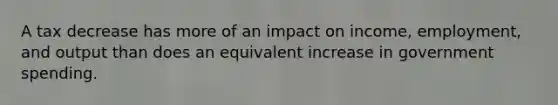 A tax decrease has more of an impact on income, employment, and output than does an equivalent increase in government spending.