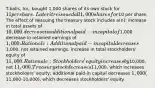 T-balls, Inc. bought 1,000 shares of its own stock for 11 per share. Later it reissued all 1,000 shares for10 per share. The effect of reissuing the treasury stock includes a(n): increase in total assets of 10,000. decrease in additional paid-in capital of1,000. decrease in retained earnings of 1,000. Rationale: Additional paid-in capital decreases1,000, not retained earnings. increase in total stockholders' equity of 11,000. Rationale: Stockholders' equity increases by10,000, not 11,000. Treasury stock decreases11,000, which increases stockholders' equity; additional paid-in capital decreases 1,000 (11,000-10,000), which decreases stockholders' equity.