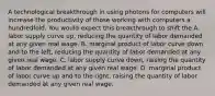 A technological breakthrough in using photons for computers will increase the productivity of those working with computers a hundredfold. You would expect this breakthrough to shift the A. labor supply curve up, reducing the quantity of labor demanded at any given real wage. B. marginal product of labor curve down and to the left, reducing the quantity of labor demanded at any given real wage. C. labor supply curve down, raising the quantity of labor demanded at any given real wage. D. marginal product of labor curve up and to the right, raising the quantity of labor demanded at any given real wage.