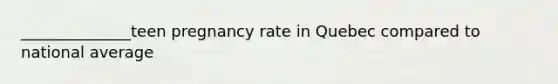 ______________teen pregnancy rate in Quebec compared to national average