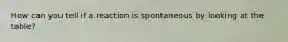 How can you tell if a reaction is spontaneous by looking at the table?