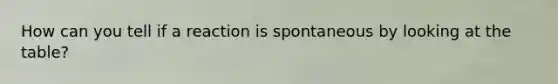 How can you tell if a reaction is spontaneous by looking at the table?