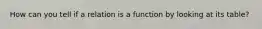 How can you tell if a relation is a function by looking at its table?
