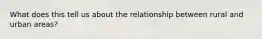 What does this tell us about the relationship between rural and urban areas?