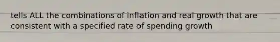 tells ALL the combinations of inflation and real growth that are consistent with a specified rate of spending growth