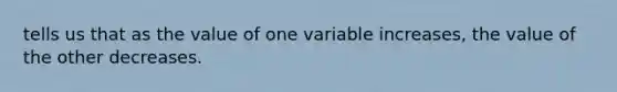 tells us that as the value of one variable increases, the value of the other decreases.