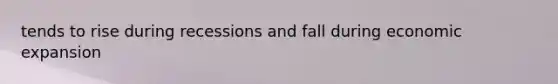 tends to rise during recessions and fall during economic expansion