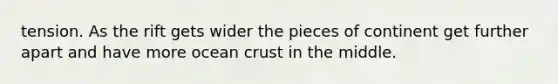 tension. As the rift gets wider the pieces of continent get further apart and have more ocean crust in the middle.