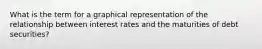 What is the term for a graphical representation of the relationship between interest rates and the maturities of debt securities?