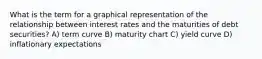 What is the term for a graphical representation of the relationship between interest rates and the maturities of debt securities? A) term curve B) maturity chart C) yield curve D) inflationary expectations