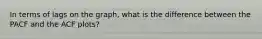 In terms of lags on the graph, what is the difference between the PACF and the ACF plots?