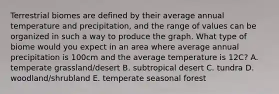 Terrestrial biomes are defined by their average annual temperature and precipitation, and the range of values can be organized in such a way to produce the graph. What type of biome would you expect in an area where average annual precipitation is 100cm and the average temperature is 12C? A. temperate grassland/desert B. subtropical desert C. tundra D. woodland/shrubland E. temperate seasonal forest