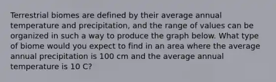 Terrestrial biomes are defined by their average annual temperature and precipitation, and the range of values can be organized in such a way to produce the graph below. What type of biome would you expect to find in an area where the average annual precipitation is 100 cm and the average annual temperature is 10 C?