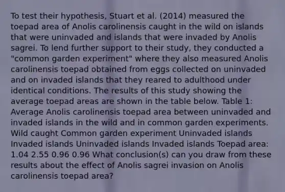 To test their hypothesis, Stuart et al. (2014) measured the toepad area of Anolis carolinensis caught in the wild on islands that were uninvaded and islands that were invaded by Anolis sagrei. To lend further support to their study, they conducted a "common garden experiment" where they also measured Anolis carolinensis toepad obtained from eggs collected on uninvaded and on invaded islands that they reared to adulthood under identical conditions. The results of this study showing the average toepad areas are shown in the table below. Table 1: Average Anolis carolinensis toepad area between uninvaded and invaded islands in the wild and in common garden experiments. Wild caught Common garden experiment Uninvaded islands Invaded islands Uninvaded islands Invaded islands Toepad area: 1.04 2.55 0.96 0.96 What conclusion(s) can you draw from these results about the effect of Anolis sagrei invasion on Anolis carolinensis toepad area?