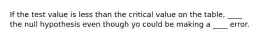 If the test value is less than the critical value on the table, ____ the null hypothesis even though yo could be making a ____ error.