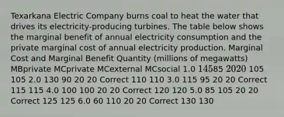 Texarkana Electric Company burns coal to heat the water that drives its electricity-producing turbines. The table below shows the marginal benefit of annual electricity consumption and the private marginal cost of annual electricity production. Marginal Cost and Marginal Benefit Quantity (millions of megawatts) MBprivate MCprivate MCexternal MCsocial 1.0 14585 20 20 105 105 2.0 130 90 20 20 Correct 110 110 3.0 115 95 20 20 Correct 115 115 4.0 100 100 20 20 Correct 120 120 5.0 85 105 20 20 Correct 125 125 6.0 60 110 20 20 Correct 130 130