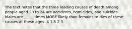 The text notes that the three leading causes of death among people aged 20 to 24 are accidents, homicides, and suicides. Males are _____ times MORE likely than females to dies of these causes at these ages. 4 1.5 2 3