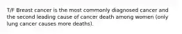 T/F Breast cancer is the most commonly diagnosed cancer and the second leading cause of cancer death among women (only lung cancer causes more deaths).