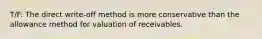 T/F: The direct write-off method is more conservative than the allowance method for valuation of receivables.