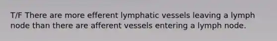 T/F There are more efferent lymphatic vessels leaving a lymph node than there are afferent vessels entering a lymph node.